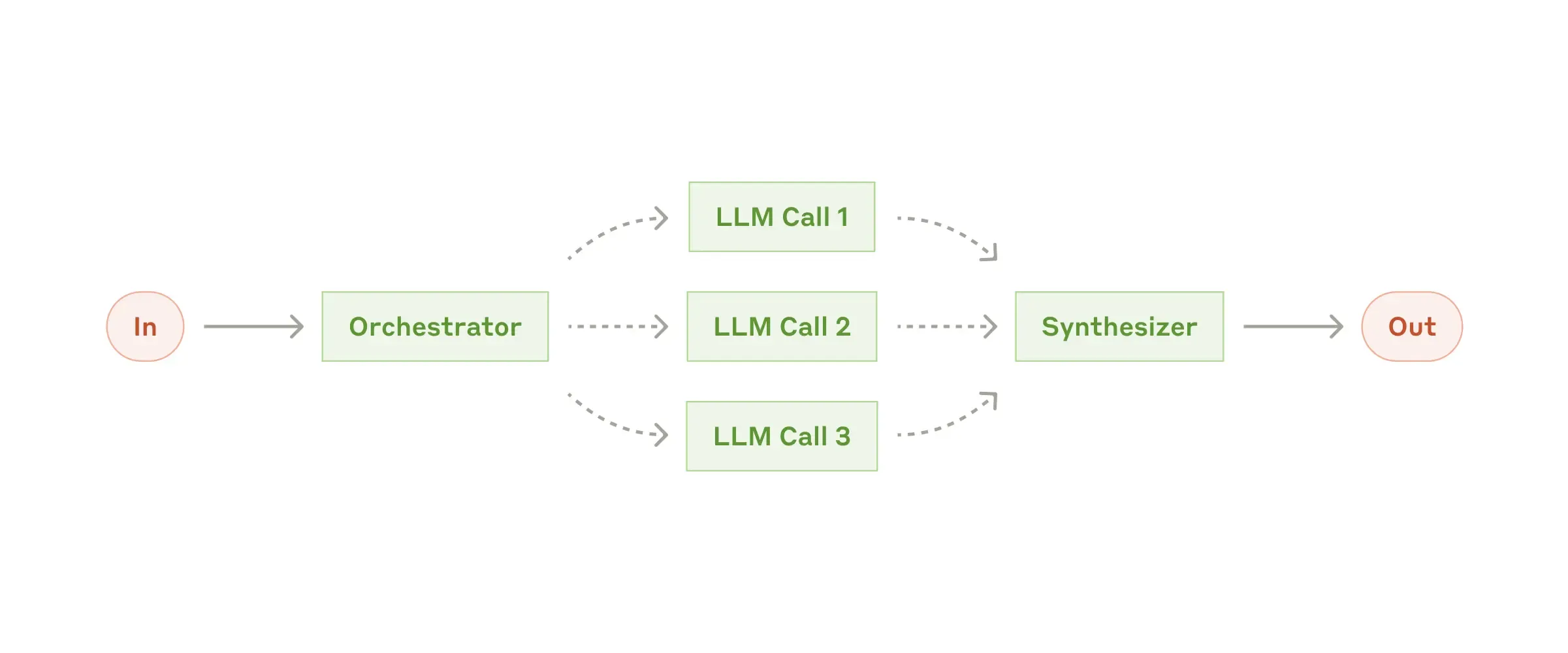 The orchestrator-workers workflow