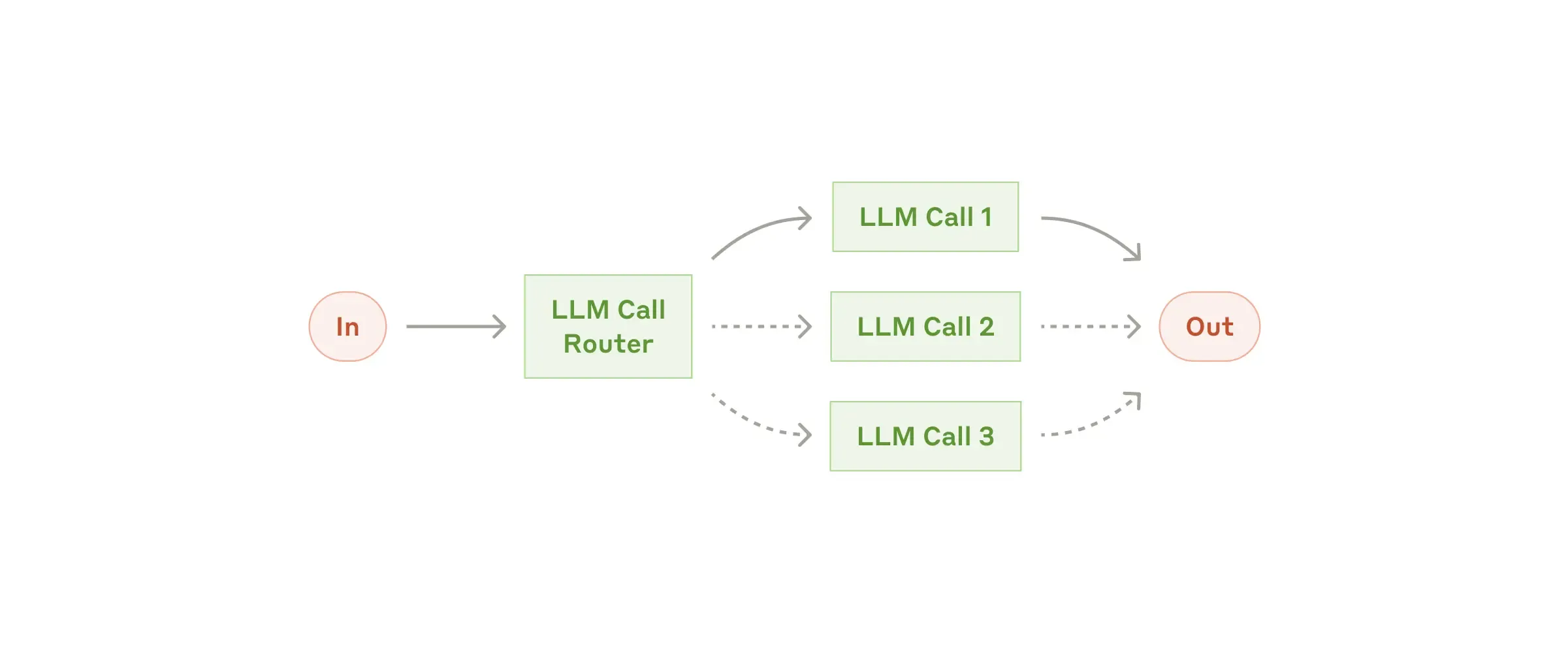 The routing workflow