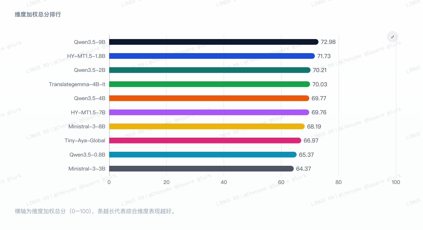 维度加权总分排行